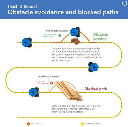 Teach&Repeat_Avoidance & Blocked Path